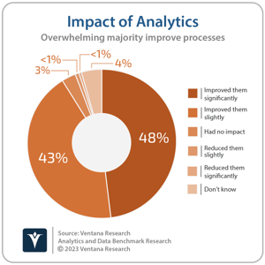 Ventana_Research_BR_Analytics_and_Data_Q27_Impact_of_Analytics_2023