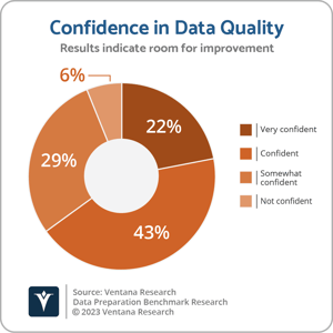 Ventana_Research_BR_Data_Prep17_29_Confidence_in_DQ_2023