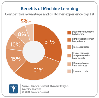Ventana_Research_DI_Machine_Learning_03_Benefits_of_ML_20211027
