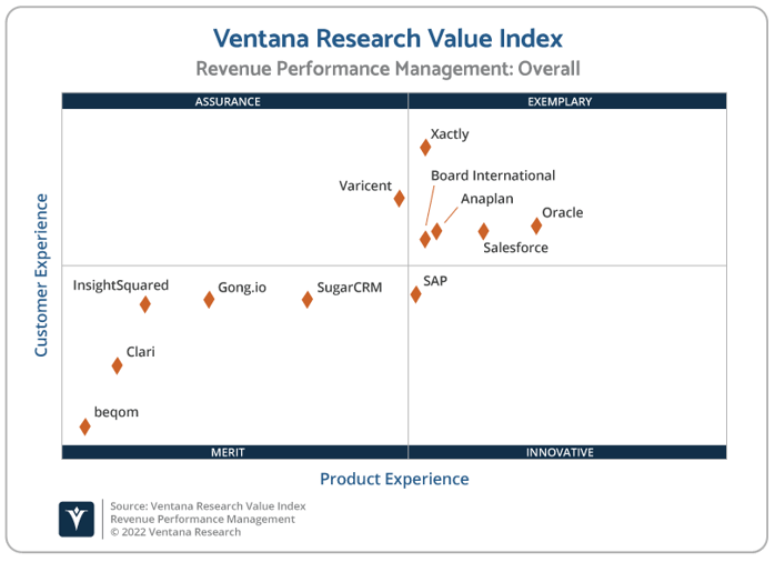 Ventana_Research_Value_Index_RPM_2022_2x2